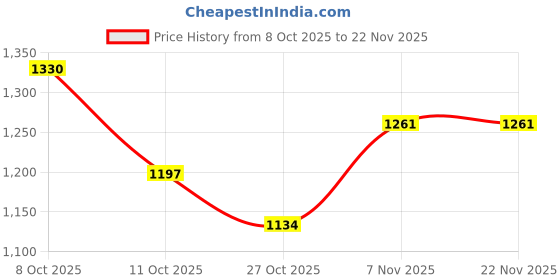 flipkart.com TUNISKY Cooling Pad for Laptop with Silent Fans | Adjustable Stand Cooling Pad with Adjustable Height Price History Graph from 8 Oct 2025 to 22 Nov 2025