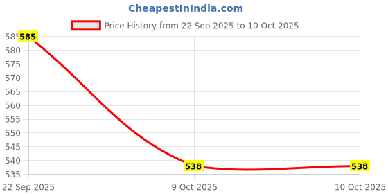 flipkart.com tunisky K9 Professional USB Microphone for Streaming, Podcasting, & Recording K9 Wireless mic tunisky Price History Graph from 22 Sep 2025 to 10 Oct 2025