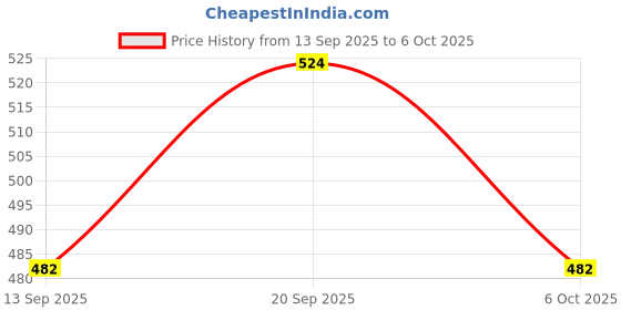 flipkart.com TUNISKY LED_Flash_Cab_Light Flash Price History Graph from 13 Sep 2025 to 6 Oct 2025