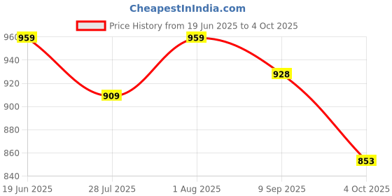 flipkart.com TUNISKY Long Selfie Stick with Reinforced Tripod Stand Aluminum 61 inch/156 cm Multifunctional Camera Tripod for Vlogging Live Stream 1/4" Screw for Mirrorless/Action Camera Ring Light Bluetooth Selfie Stick Price History Graph from 19 Jun 2025 to 4 Oct 2025