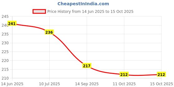 flipkart.com TUNISKY Metal Laptop Stand for Desk Portable & Foldable Metal Laptop Stand for Desk Portable & Foldable Laptop Stand Price History Graph from 14 Jun 2025 to 14 Oct 2025