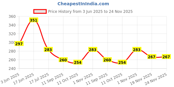 flipkart.com TUNISKY Omnidirectional Collar Clip for Smartphones Professional Audio Recording Mic Camera Microphone Price History Graph from 3 Jun 2025 to 23 Nov 2025