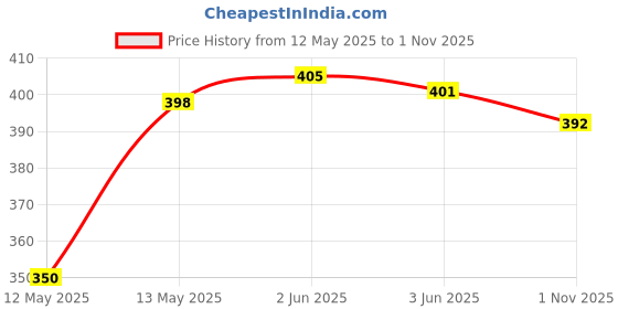 flipkart.com tunisky Portable Mini Cooling Fan USB Rechargeable, Compact Personal Fan for Home 200 1 Blade Table Fan tunisky Price History Graph from 12 May 2025 to 1 Nov 2025