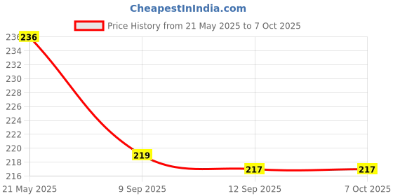 flipkart.com tunisky Sensor Lighter with Indicator Light, Compact & Portable Design Pocket Lighter tunisky Price History Graph from 21 May 2025 to 7 Oct 2025