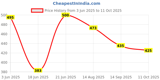 flipkart.com TUNISKY Universal Camera Mic with Shock Mount for Clear Audio Recording Camera Microphone Price History Graph from 3 Jun 2025 to 11 Oct 2025