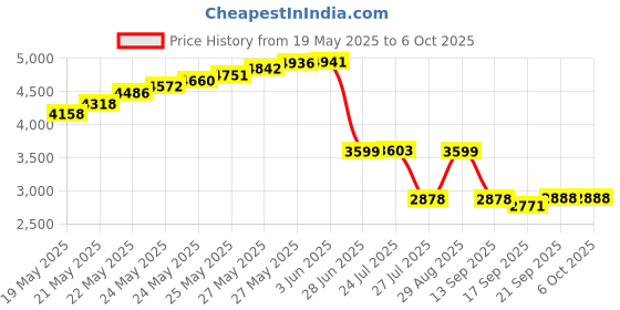 flipkart.com tunix TMM-02B Pin-Type Digital Moisture Measurer tunix Price History Graph from 19 May 2025 to 6 Oct 2025