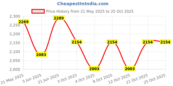 flipkart.com homecute Tunnel Play Tent House & Igloo Tent - For Kids homecute Price History Graph from 21 May 2025 to 24 Oct 2025