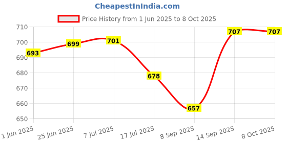 flipkart.com TUNO01 Best Buy 360 degree for Overhead Cooking Videos,Online Classes YouTube Tripod, Tripod Bracket, Tripod Clamp, Tripod Kit Price History Graph from 1 Jun 2025 to 8 Oct 2025