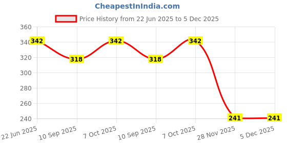 flipkart.com tuno01 Eating, Cooking, Decorative Wooden Chinese, Japanese, Korean Chopstick tuno01 Price History Graph from 22 Jun 2025 to 5 Dec 2025