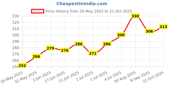 flipkart.com tunzia pure olive oil OLIVE OIL tunzia pure olive oil Price History Graph from 30 May 2025 to 21 Oct 2025