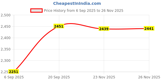 flipkart.com tuono T102 Baby Tricycle with Canopy Parent Handle & Safety Belt Kids Trike Tricycle tuono Price History Graph from 6 Sep 2025 to 26 Nov 2025