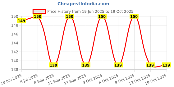 flipkart.com tuore 100PCS Reusable Elastic Food Storage Covers 13 inch Lid tuore Price History Graph from 19 Jun 2025 to 17 Oct 2025