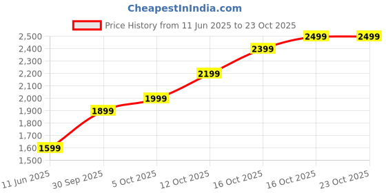flipkart.com lva creations TUPIONOFg S 999 10 g Silver Coin lva creations Price History Graph from 11 Jun 2025 to 23 Oct 2025