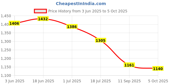 flipkart.com tuples Men Solid Single Breasted Formal Blazer tuples Price History Graph from 3 Jun 2025 to 5 Oct 2025