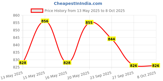 flipkart.com tupperware 1 Ltr Aquafresh 1000 ml Bottle 1000 ml Bottle tupperware Price History Graph from 13 May 2025 to 8 Oct 2025