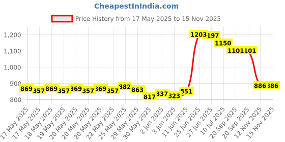 flipkart.com tupperware 1000 ml square water bottle 1000 ml Bottle tupperware Price History Graph from 17 May 2025 to 15 Nov 2025