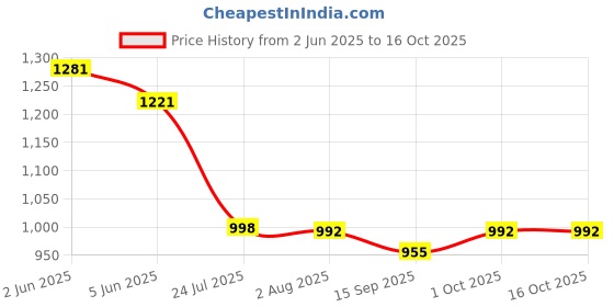 flipkart.com tupperware 1100 ml, 650 ml, 440 ml Cooking Oil Dispenser tupperware Price History Graph from 2 Jun 2025 to 16 Oct 2025