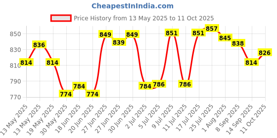 flipkart.com tupperware 1100 ml, 650 ml Cooking Oil Dispenser tupperware Price History Graph from 13 May 2025 to 11 Oct 2025