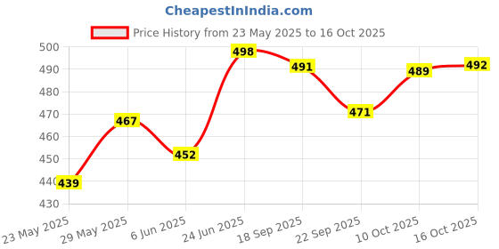 flipkart.com tupperware 1100 ml Cooking Oil Dispenser tupperware Price History Graph from 23 May 2025 to 16 Oct 2025