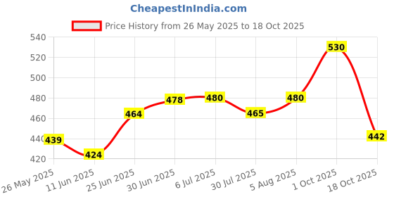 flipkart.com tupperware 1100 ml Cooking Oil Dispenser tupperware Price History Graph from 26 May 2025 to 18 Oct 2025