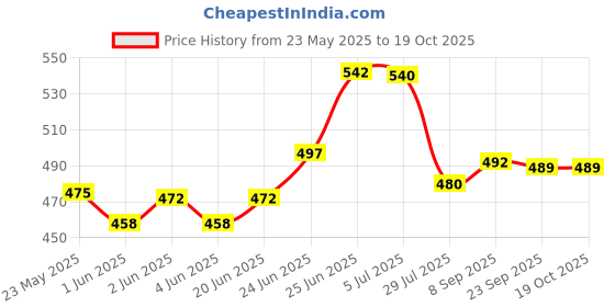 flipkart.com tupperware 1100 ml Cooking Oil Dispenser tupperware Price History Graph from 23 May 2025 to 18 Oct 2025
