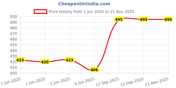 flipkart.com tupperware 11166624 2 Ltr ( 1 Ltr * 2 ) Bottle tupperware Price History Graph from 1 Jun 2025 to 21 Nov 2025