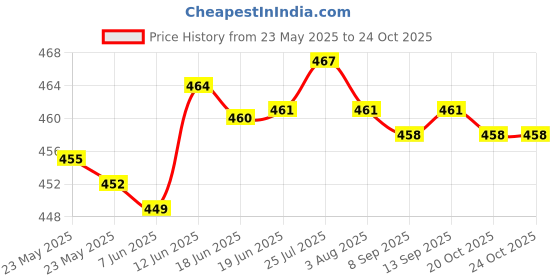 flipkart.com tupperware 440 ml Cooking Oil Dispenser tupperware Price History Graph from 23 May 2025 to 24 Oct 2025