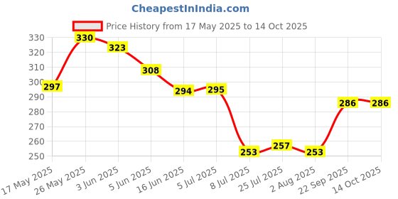 flipkart.com tupperware 440 ml Cooking Oil Dispenser tupperware Price History Graph from 17 May 2025 to 14 Oct 2025