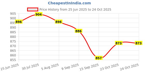 flipkart.com tupperware 440 ml Cooking Oil Dispenser Set tupperware Price History Graph from 25 Jun 2025 to 23 Oct 2025