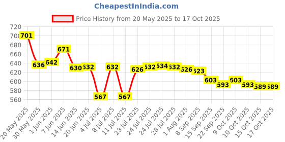 flipkart.com tupperware 640 ml Cooking Oil Dispenser tupperware Price History Graph from 20 May 2025 to 16 Oct 2025