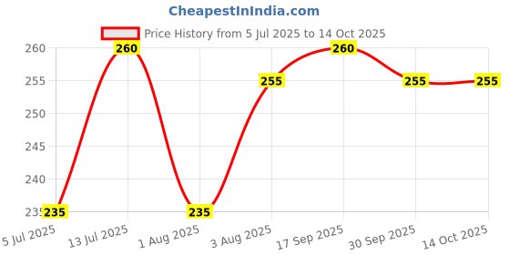 flipkart.com tupperware Acquasafe 500 ml Water Bottle tupperware Price History Graph from 5 Jul 2025 to 14 Oct 2025