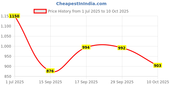 flipkart.com tupperware Aqua Safe 1000 ml Bottle tupperware Price History Graph from 1 Jul 2025 to 10 Oct 2025