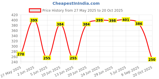 flipkart.com tupperware Aqua safe 500 ml Bottle tupperware Price History Graph from 27 May 2025 to 20 Oct 2025
