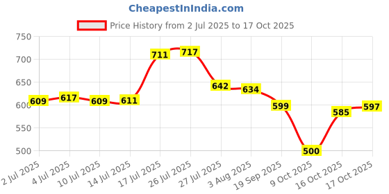 flipkart.com tupperware AQUASAFE 1L EDD SF2-CA,PP 1000 ml Bottle tupperware Price History Graph from 2 Jul 2025 to 17 Oct 2025