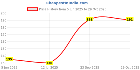 flipkart.com tupperware Aquasafe 500 ml Bottle tupperware Price History Graph from 5 Jun 2025 to 29 Oct 2025