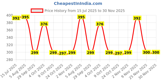 flipkart.com tupperware Aquasafe 500 ml Bottle tupperware Price History Graph from 15 Jul 2025 to 30 Nov 2025
