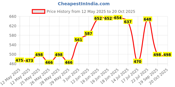flipkart.com tupperware aquasafe bottle 1000 ml Bottle tupperware Price History Graph from 12 May 2025 to 20 Oct 2025