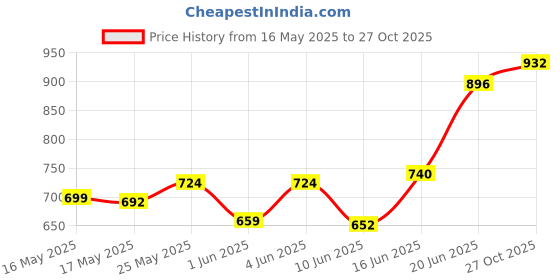 flipkart.com tupperware Aquasafe Eco Fliptop Bottle 2000 ml Bottle tupperware Price History Graph from 16 May 2025 to 27 Oct 2025