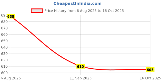 flipkart.com tupperware Aquasafe Fliptop Bottle 1000 ml Bottle tupperware Price History Graph from 6 Aug 2025 to 16 Oct 2025