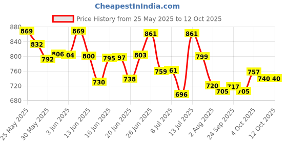 flipkart.com tupperware Aquasafe fliptop bottles 750 ml Bottle tupperware Price History Graph from 25 May 2025 to 12 Oct 2025