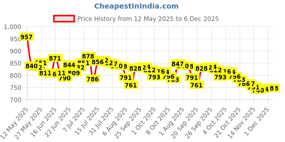 flipkart.com tupperware Aquasafe Water Bottle Set 1000 ml Bottle tupperware Price History Graph from 12 May 2025 to 6 Dec 2025