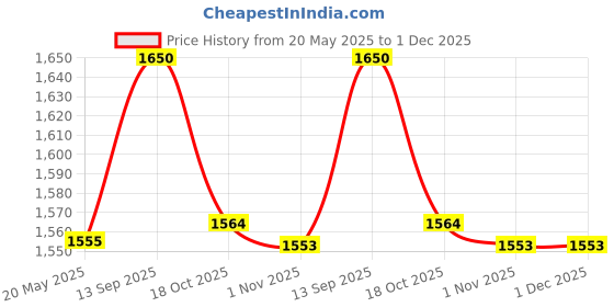 flipkart.com tupperware Blossom serving dish 1800 ml freezer safe pack of (3) 1 lid - 1 bsae -1 spoon Dish, Spoon, Bowl Serving Set tupperware Price History Graph from 20 May 2025 to 30 Nov 2025