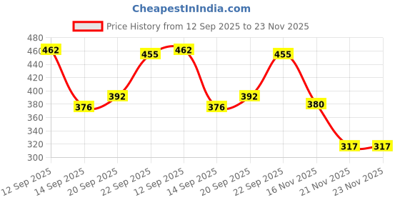 flipkart.com tupperware Cnc 350 ml Bottle tupperware Price History Graph from 12 Sep 2025 to 22 Nov 2025