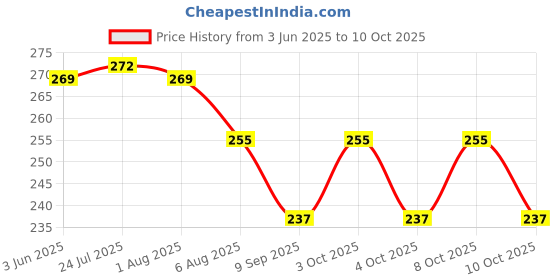 flipkart.com manco Tupperware Dry Storage lids 500ml 1100ml 1700ml 1800ml 4.5 inch Lid Set manco Price History Graph from 3 Jun 2025 to 9 Oct 2025