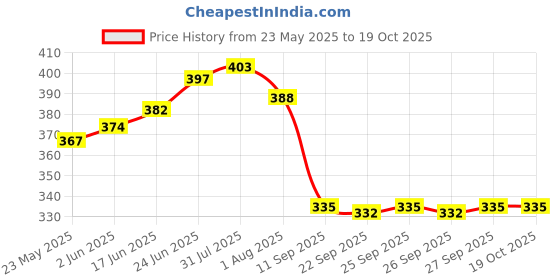 flipkart.com tuqqerwere Tupperware Dry Storage lids 500ml 1100ml 1700ml 1800ml 5.6 inch Lid tuqqerwere Price History Graph from 23 May 2025 to 17 Oct 2025