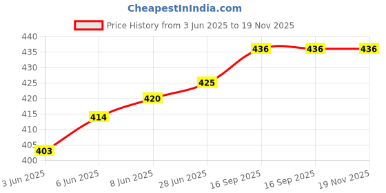 flipkart.com tupperware EB-123 Waterproof Lunch Bag tupperware Price History Graph from 3 Jun 2025 to 19 Nov 2025