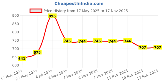 flipkart.com tupperware Eco Bottle 2000 ml Bottle tupperware Price History Graph from 17 May 2025 to 17 Nov 2025