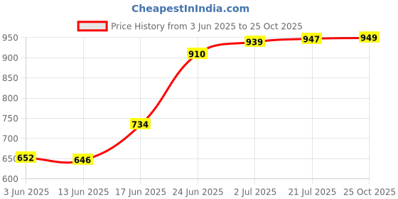 flipkart.com tupperware Eco Plastic Water Bottle 2L Set of 2 2000 ml Bottle tupperware Price History Graph from 3 Jun 2025 to 25 Oct 2025