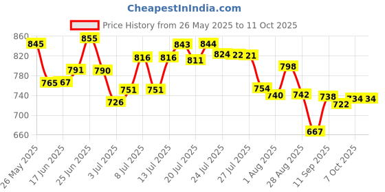 flipkart.com tupperware Fliptop Bottle 750 ml Bottle tupperware Price History Graph from 26 May 2025 to 10 Oct 2025