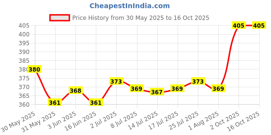 flipkart.com tupperware keeptab smal pink 2 Containers Lunch Box tupperware Price History Graph from 30 May 2025 to 16 Oct 2025